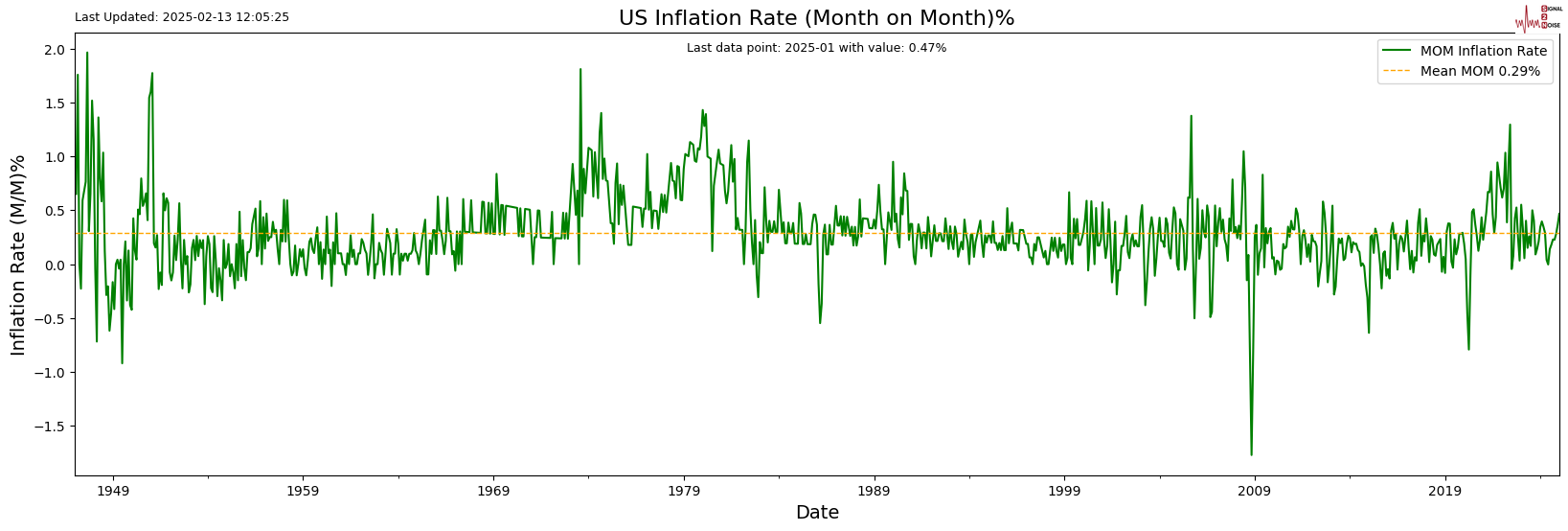美国劳工统计局:12月份非农新增就业人数修正为32.3万人,1月份修正为12.5万人;合计较原数据低0.2万人