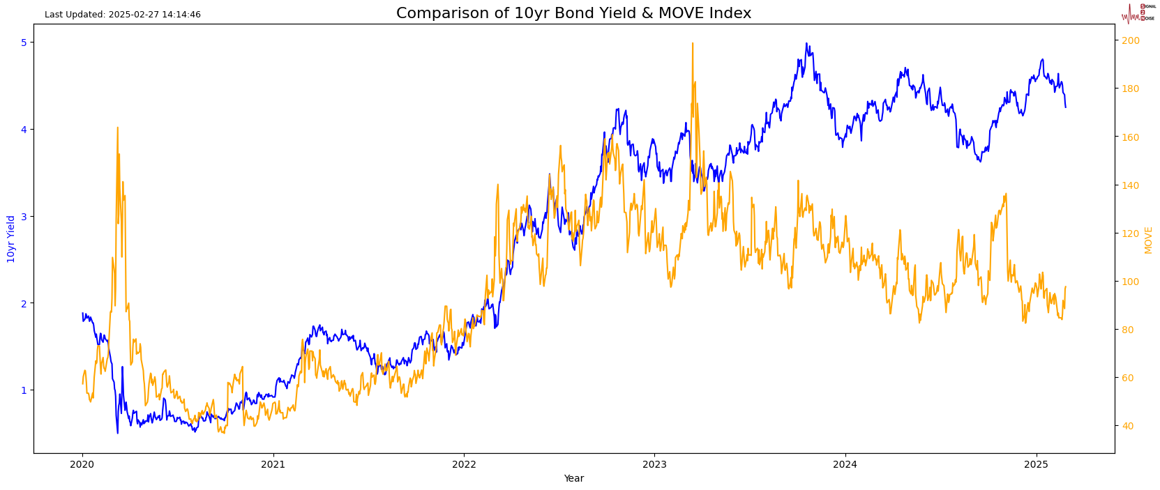 纳斯达克指数再创新高,突破18200.00点,现报18202.44,日内上涨0.74%