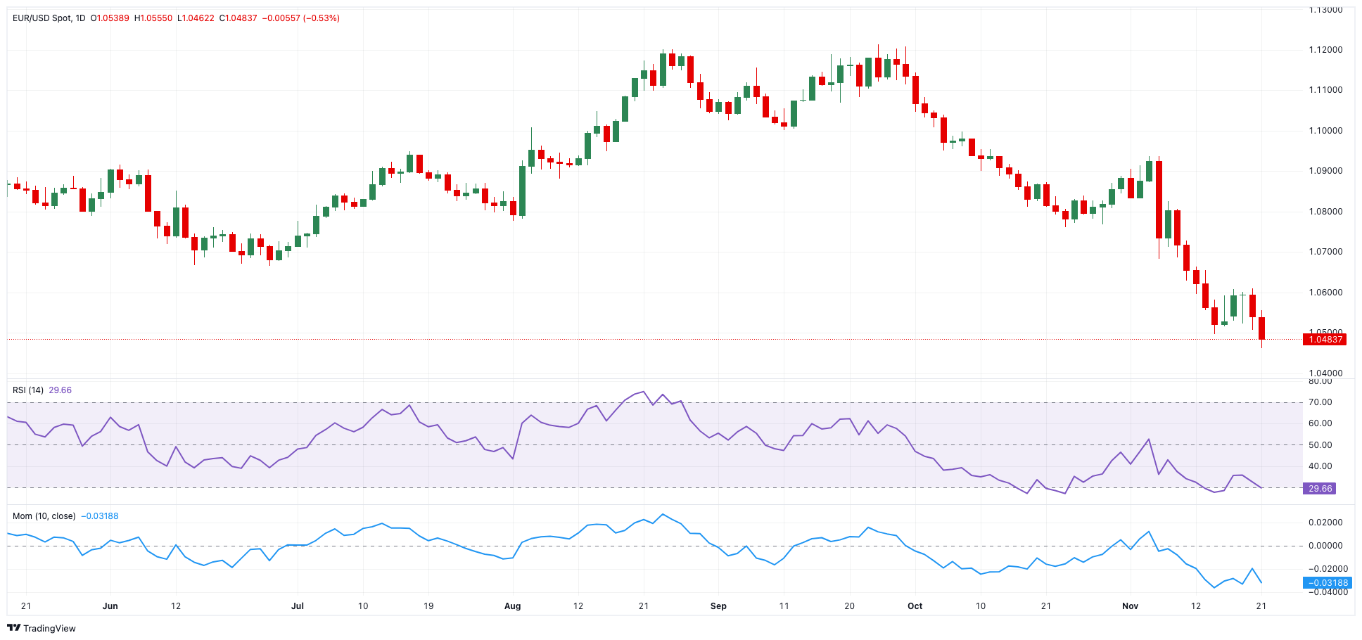 英镑兑美元汇率上周触及两个月来的高点，但随后因关税担忧推动美元走强而回落。本周即将发布一系列重要的美国经济数据，包括周一的ISM制造业PMI和周三的服务业PMI，最终的关注点将是周五的美国非农就业报告。