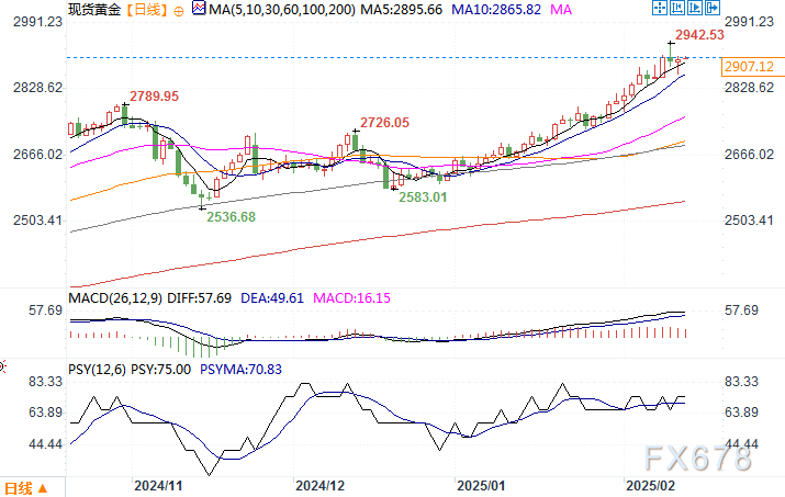 即将公布的非农就业报告以及美联储主席鲍威尔今日的讲话让市场神经紧绷,市场已做好准备,非农数据和讲话结果要么会确认当前的强劲趋势,要么会在本周收盘时引发趋势逆转。