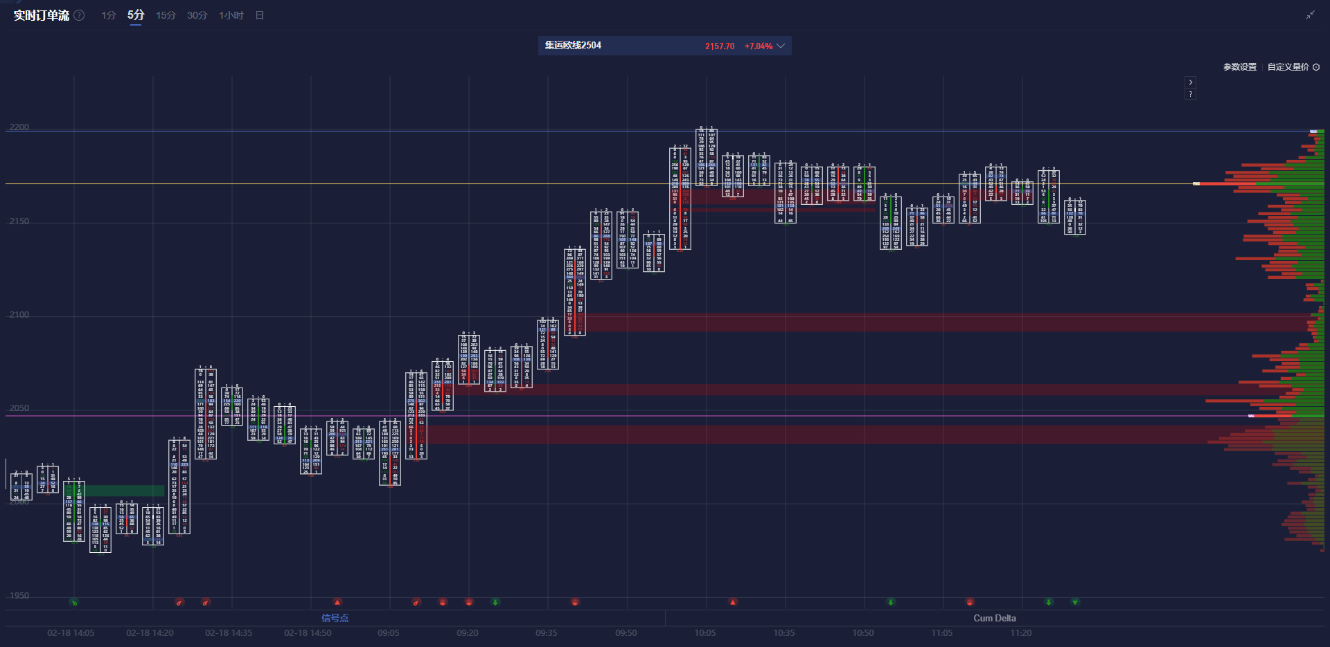 周三(3月5日)欧市尾盘,ICE英国天然气期货下跌3.65%,报99.790便士/千卡。TTF基准荷兰天然气期货下跌3.15%,报41.450欧元/兆瓦时。ICE欧盟碳排放交易许可(期货价格)上涨0.28%,报67.32欧元/吨。