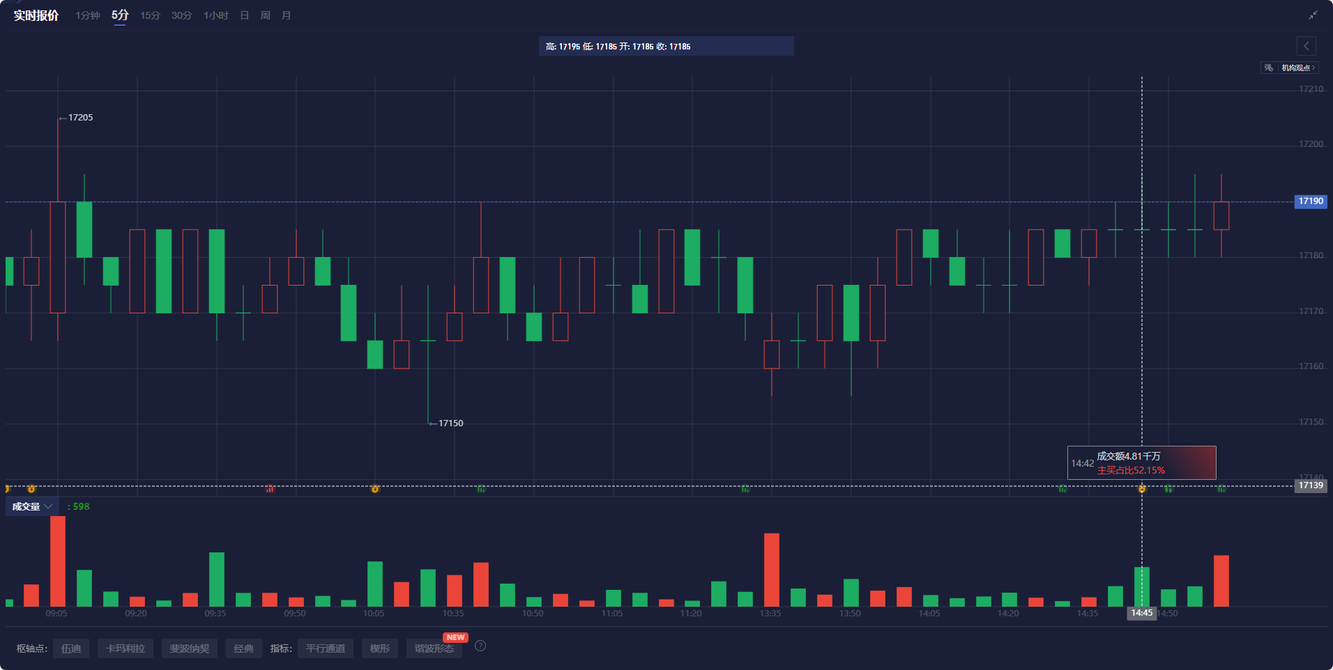 预计欧洲央行将在本周四(3月6日)再次降息,此次决定可能是其在短期内最后一次简单的政策调整。面对贸易紧张局势和欧洲加强军备的背景,欧洲面临着数十年来最重大的经济政策转型。这项降息不仅是对现有经济疲软的反应,也是对未来复杂局势的前瞻性判断。市场将密切关注欧洲央行的决策信号及其未来政策的指引。