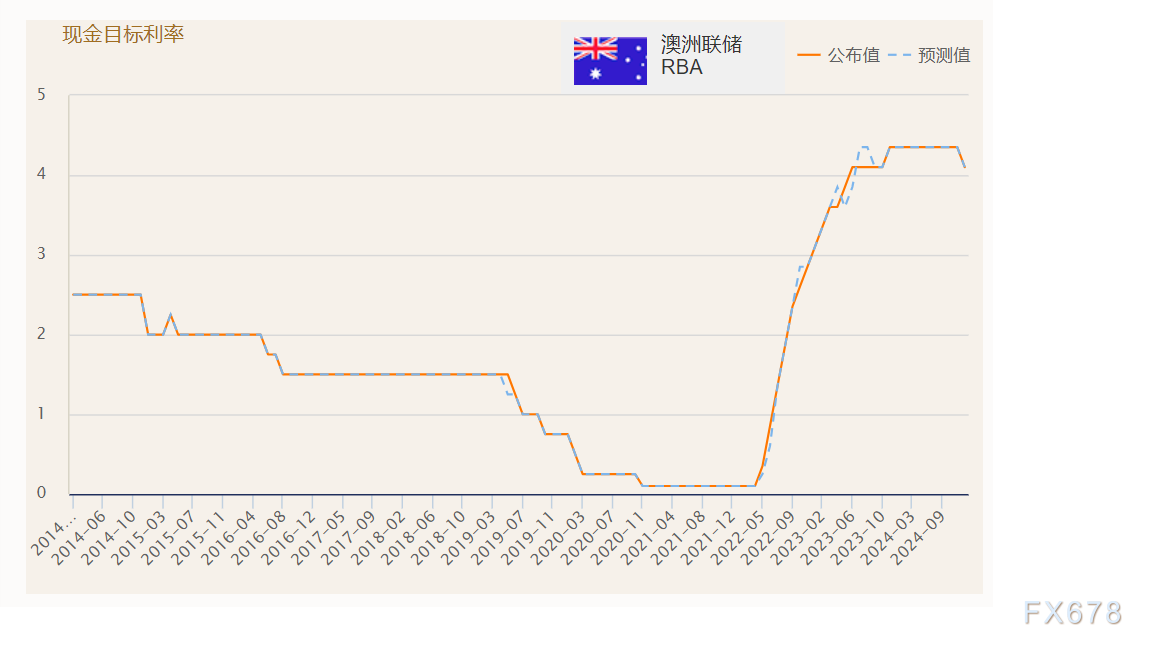 最新分析显示,加拿大央行降息的预期在就业数据公布后大幅上升至74%
