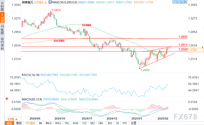 金价周四小幅回落，特朗普的关税豁免政策以及对俄乌战争接近尾声的期待，使得避险情绪减弱，促使部分多头选择获利了结，现货黄金一度下探至2891美元/盎司。但与此同时，1月份美国贸易逆差创下历史新高，暗示贸易可能对第一季度的经济增长造成压力，从而提高了市场对美联储在5月份降息的预期，吸引了逢低买盘的涌入，最终使得现货黄金周四收于2910.76美元/盎司，跌幅约为0.28%。