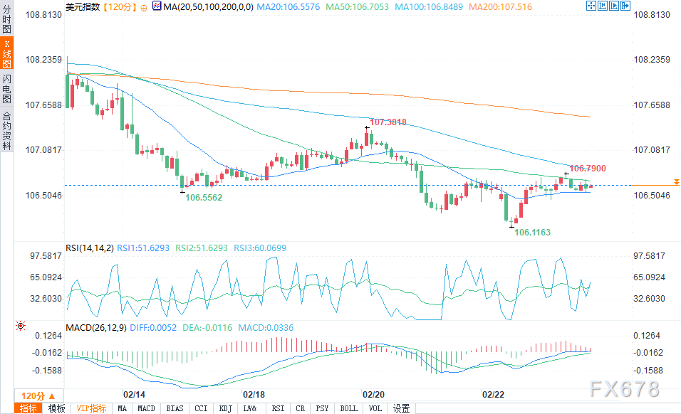 周一(3月3日),美元指数在亚洲和欧洲交易时段小幅下滑。市场情绪的好转主要源于欧洲领导者对俄乌局势的积极反应,乌克兰总统泽连斯基与其他欧洲国家的领导人在周日表示支持推动和平协议的达成,这一进展减少了市场的避险情绪。然而,此计划仍依赖于美国的支持,市场对此仍持谨慎态度。