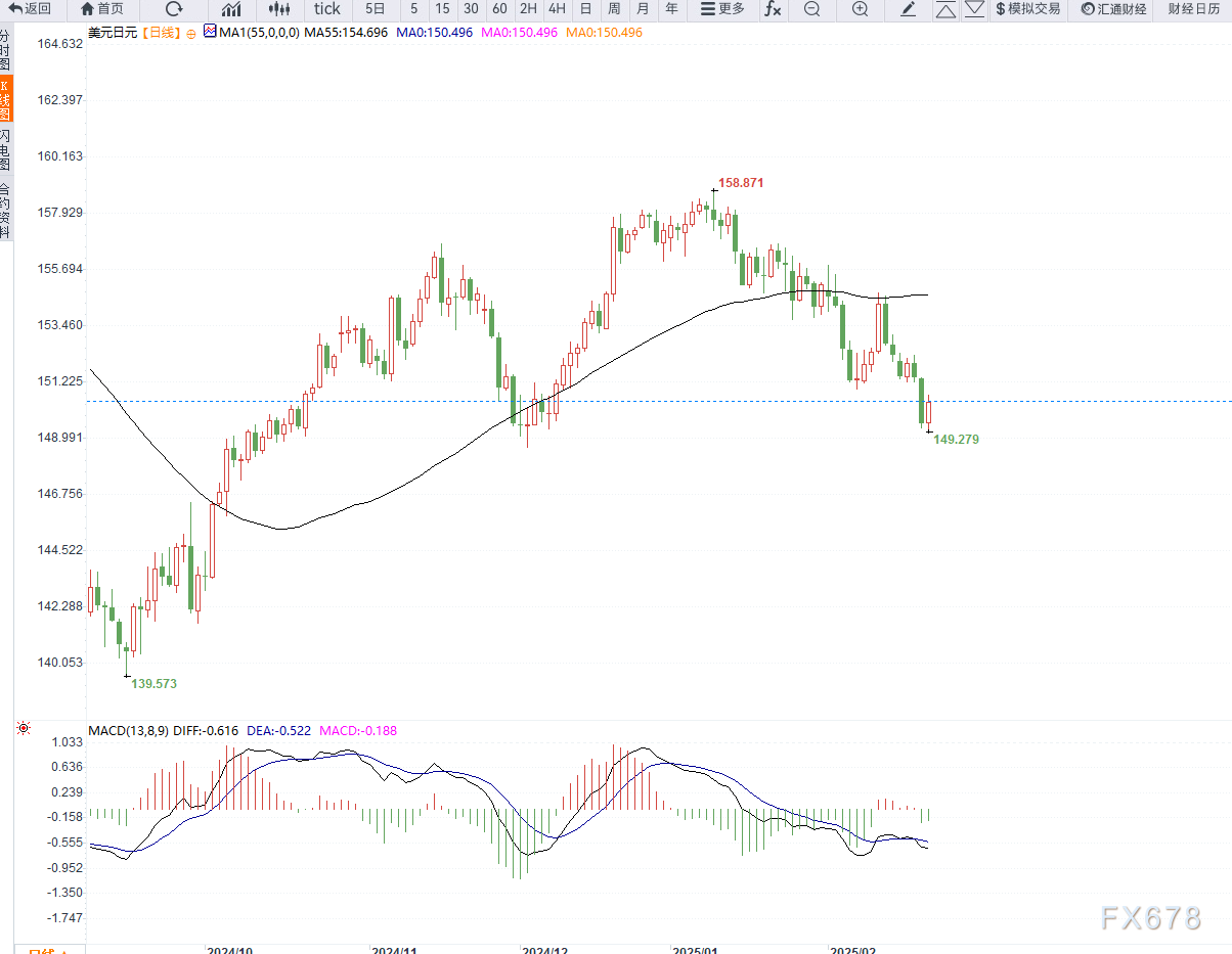 欧洲央行利率决议:预计2025年GDP增长率为0.9%,2026年为1.2%,2027年为1.3%。(12月预期分别为1.1%、1.4%、1.3%)