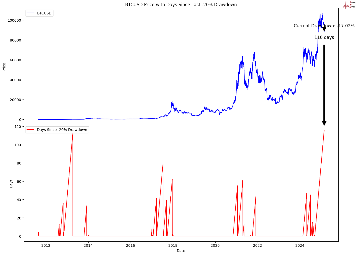 美联储博斯蒂克:企业对经济某些领域持乐观态度,例如监管放松和能源。5月或6月的政策决策将依赖于情况的明确性,美联储不应在两次政策会议间随意改变方针,需保持谨慎和耐心,关注全球动态。