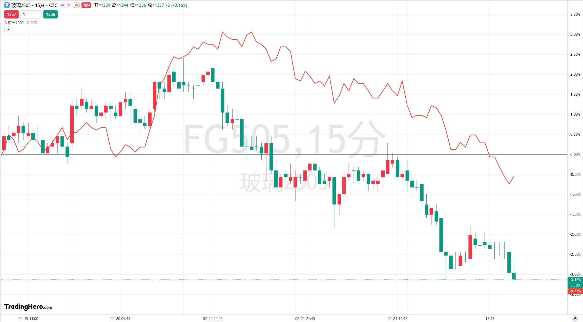 天然气价格因温暖天气和库存变化预期回落