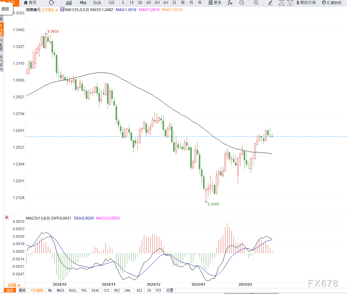 周二(3月4日)纽约尾盘,ICE原糖期货下跌0.44%,ICE白糖期货下跌1.16%。ICE阿拉比卡咖啡期货上涨2.56%,咖啡“C”期货上涨4.25%,罗布斯塔咖啡期货上涨2.53%。纽约可可期货上涨3.37%,报8489美元/吨,伦敦可可期货下跌3.34%,ICE棉花期货下跌3.45%。