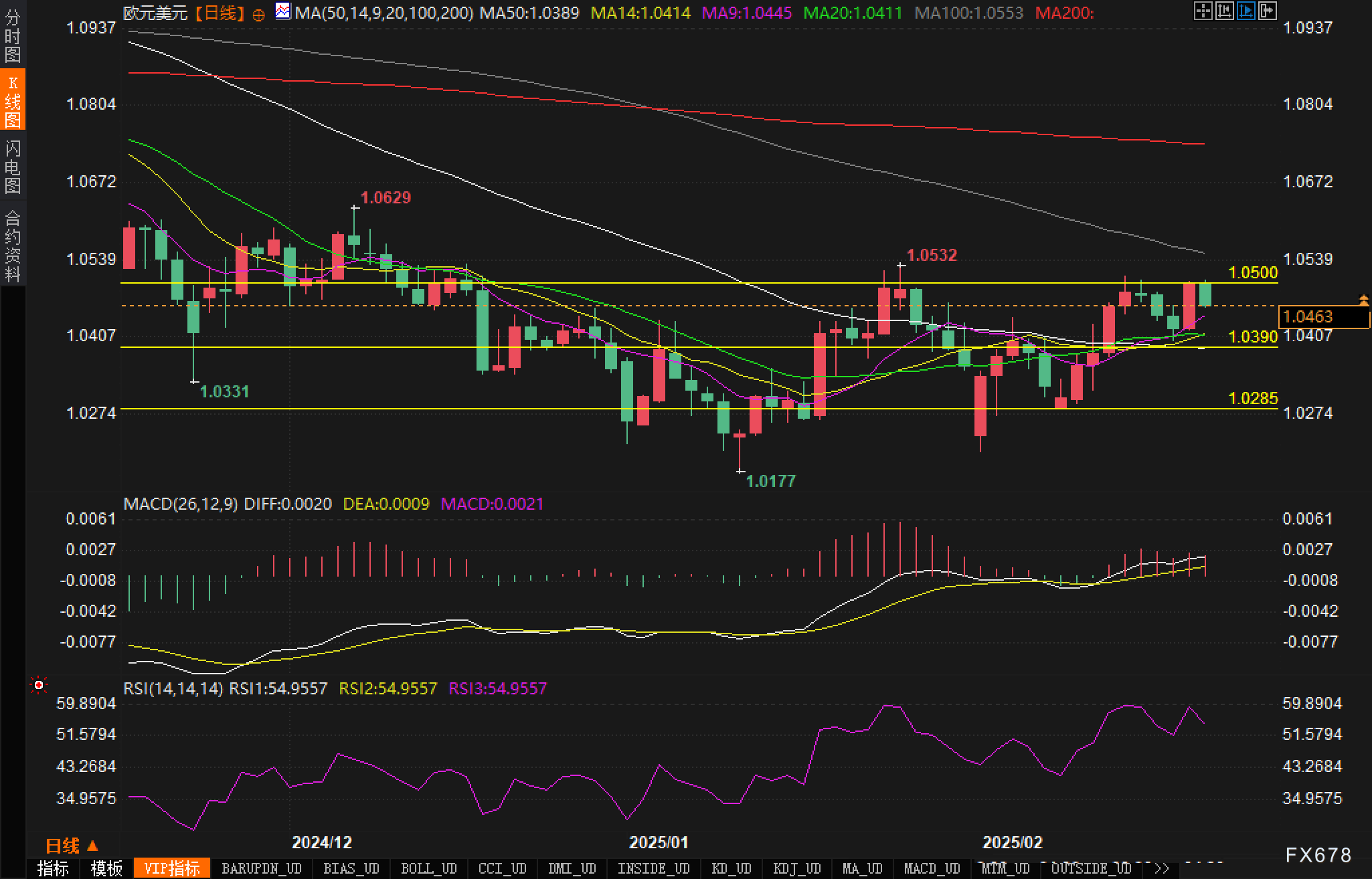 墨西哥比索对美元上升0.5%,现报20.3120比索。墨西哥股指短时间内反弹,涨幅超过0.5%,刷新日内高点,随后有所回落。
