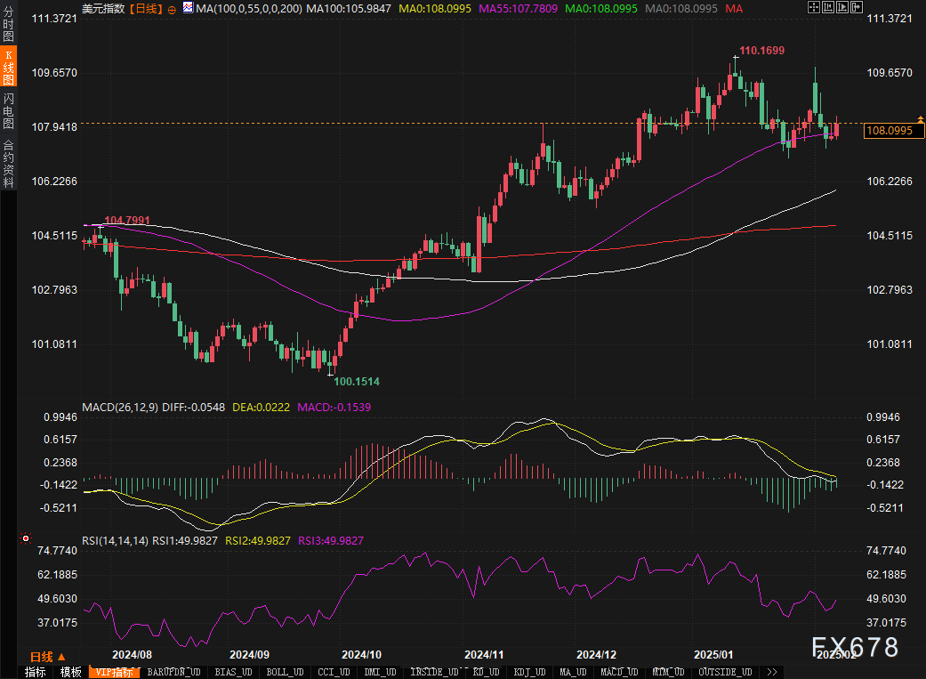 欧元对日元刚突破160.00的心理关口,当前交易价格为160.01,日内涨幅为0.29%