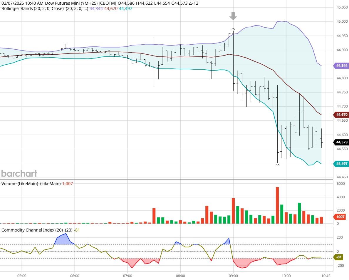 散户看跌情绪攀升至两年半新高 美股下跌趋势恐延续