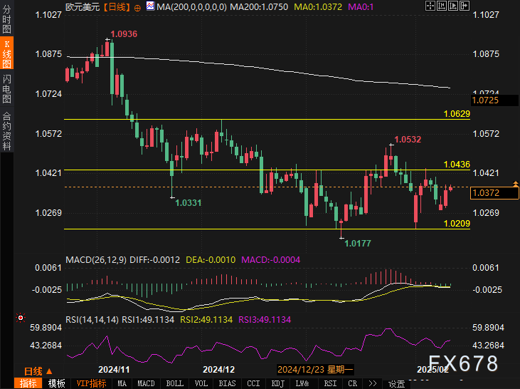 美股市场表现：标普500指数上涨1.35%，道琼斯指数涨600点增幅至1.39%，纳斯达克综合指数上涨298点增幅为1.63%，费城半导体指数上扬2.23%。