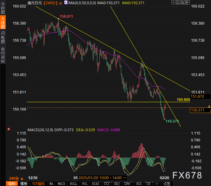 纳斯达克指数刚刚突破18200.00关口，最新报18198.69，日内跌1.91%；