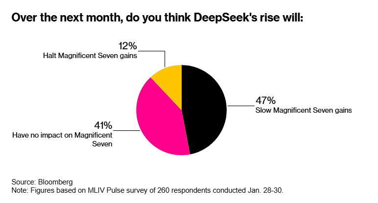 美股异动 | 极光推送接入DeepSeek 极光(JG.US)盘前涨逾6%