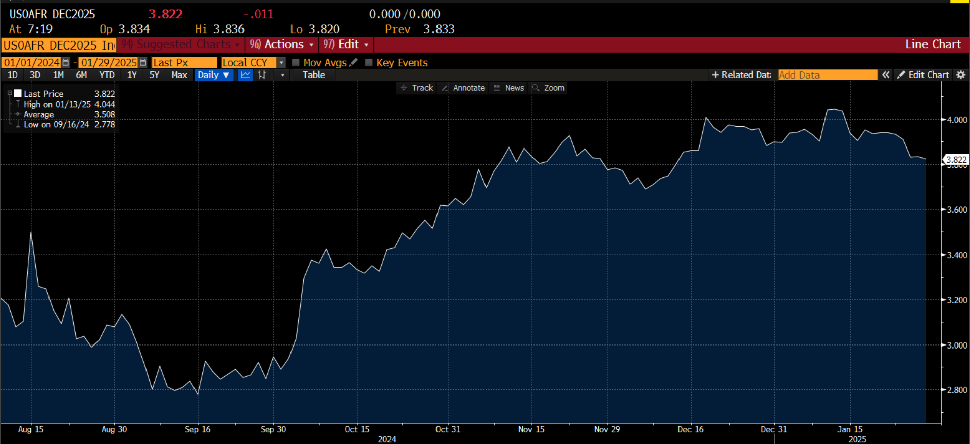 纽约商品交易所 4 月交割的西得州中质原油（WTI）期货价格收盘上涨 1.65 美元，涨幅达 2.16%，收于每桶 67.68 美元。