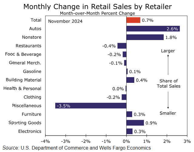 商务部：1-2月社会消费品零售总额8.37万亿元，同比增长4.0%
