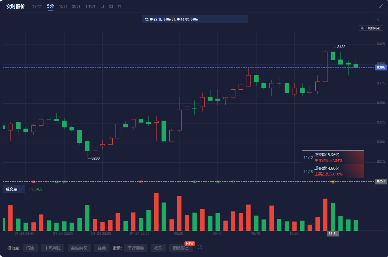 恒指期货夜盘小幅下滑 0.06% 至 24719 点，同时显示低于现货价格 52 点。
