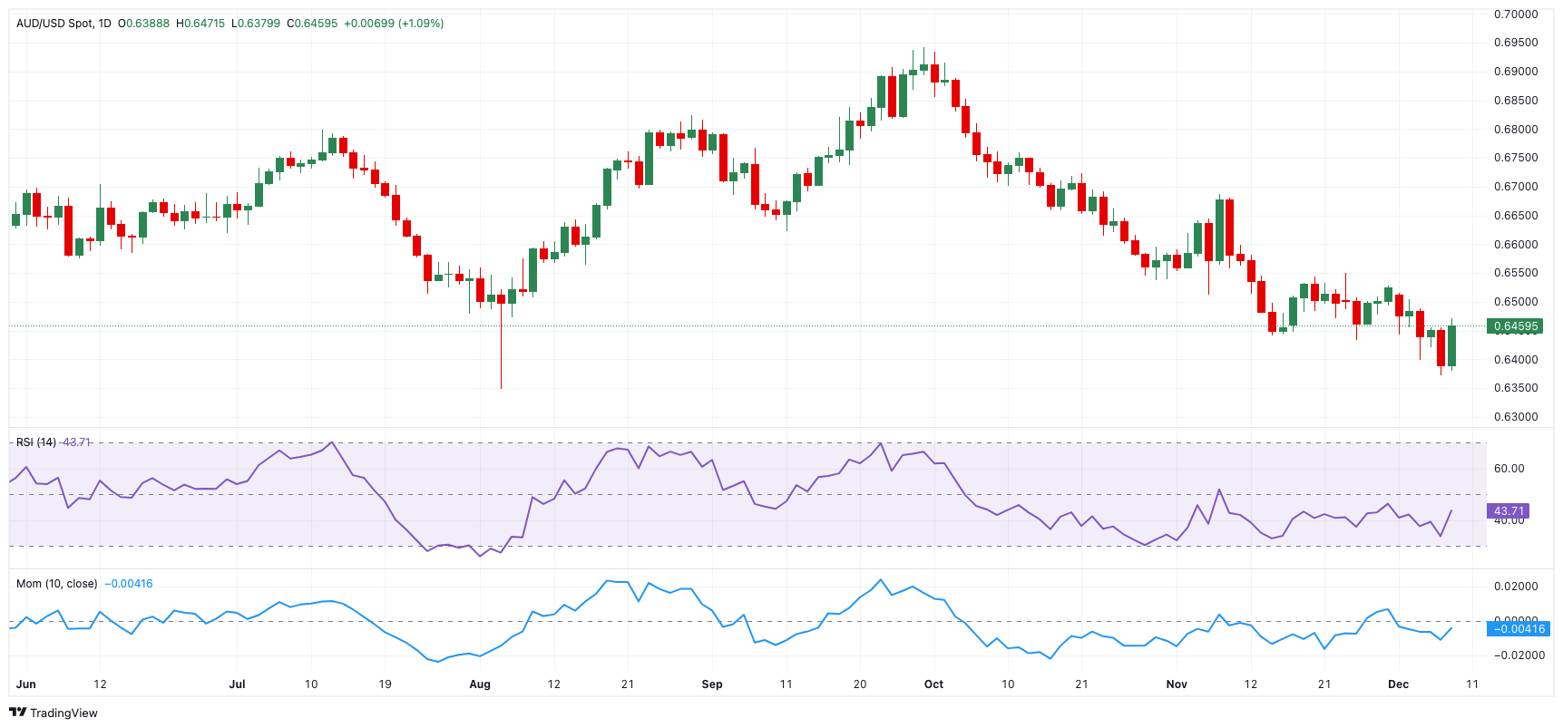 The Australian Dollar Approaching Key Resistance Level, Reserve Bank of Australia Cautious on Rate Cuts