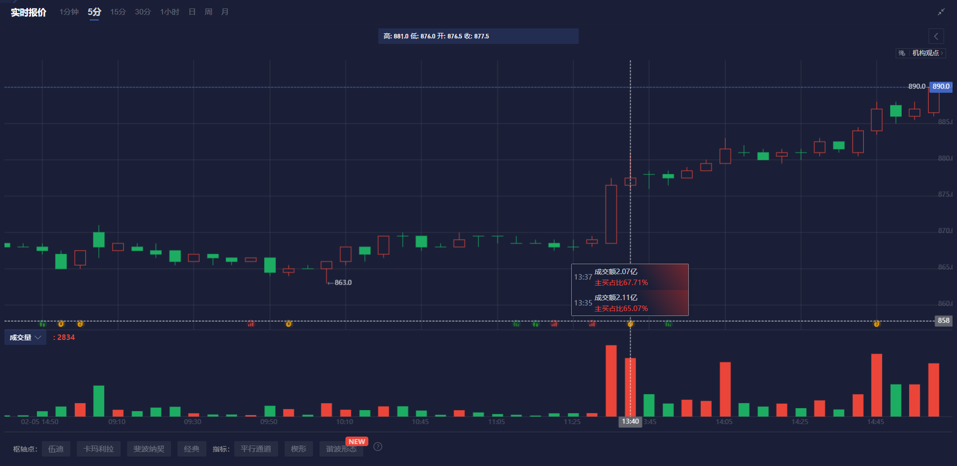 螺纹主连日内跌幅达到2.01%，报3271元/吨