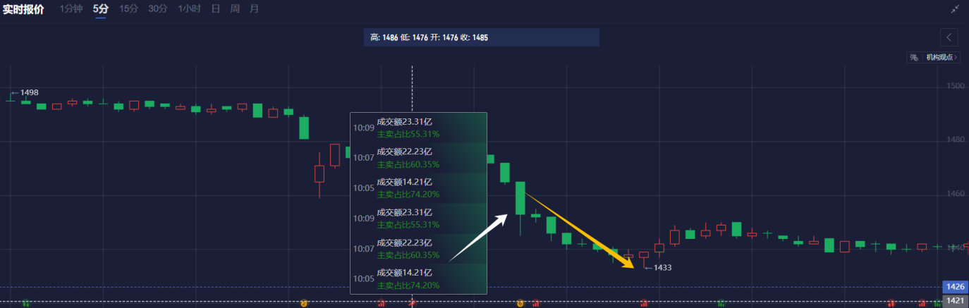 港股开盘 | 恒生指数低开2.68%：科网股表现疲软，阿里巴巴(09988)跌7.81%