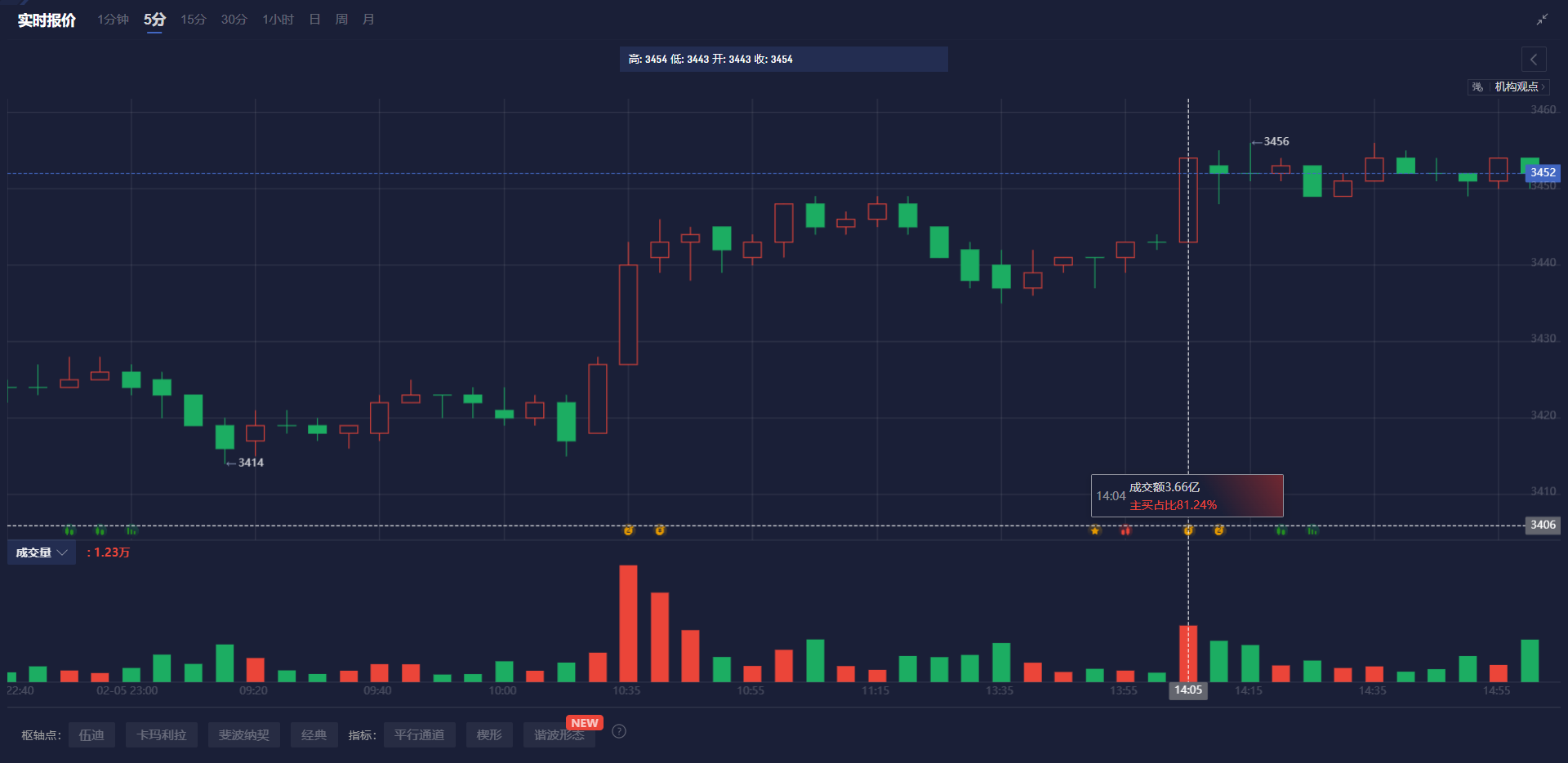 德国DAX 30指数下跌 0.25%