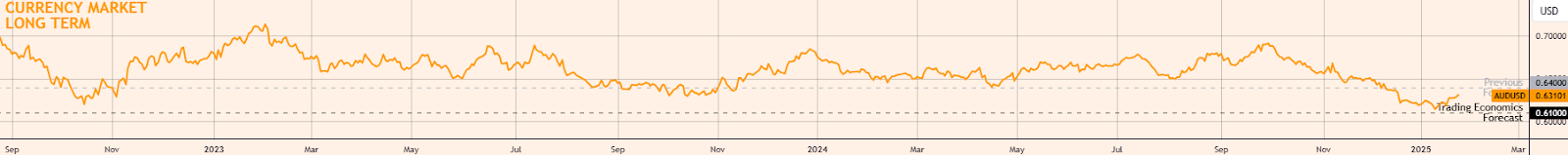 调查：约80%日本企业预测2025/26财年美日汇率维持在140-150区间;