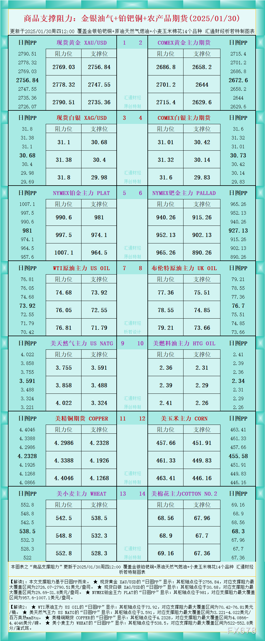 2月18日美市更新的黄金、白银、铂金、钯金、原油、天然气、铜（商品）以及：美元指数、欧元、英镑、日元、瑞郎、澳元、加元、纽元(热门货币对)的支撑阻力位一览。