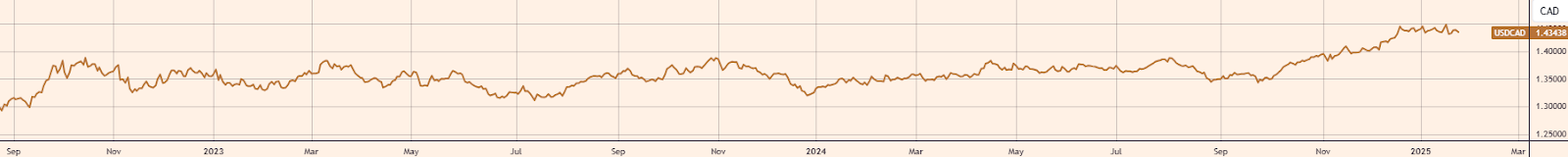 美国财政部成功拍卖四个月期国债，得标利率为4.200%（2月20日为4.215%），投标倍数为2.78（前次为3.33）。