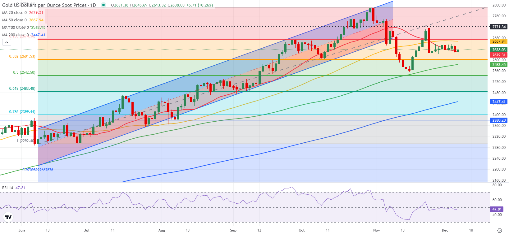 Alphabet 股票下跌 1.6%。