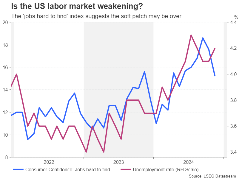 道指实现反弹，当前上涨0.14%，之前一度下滑超过1%。