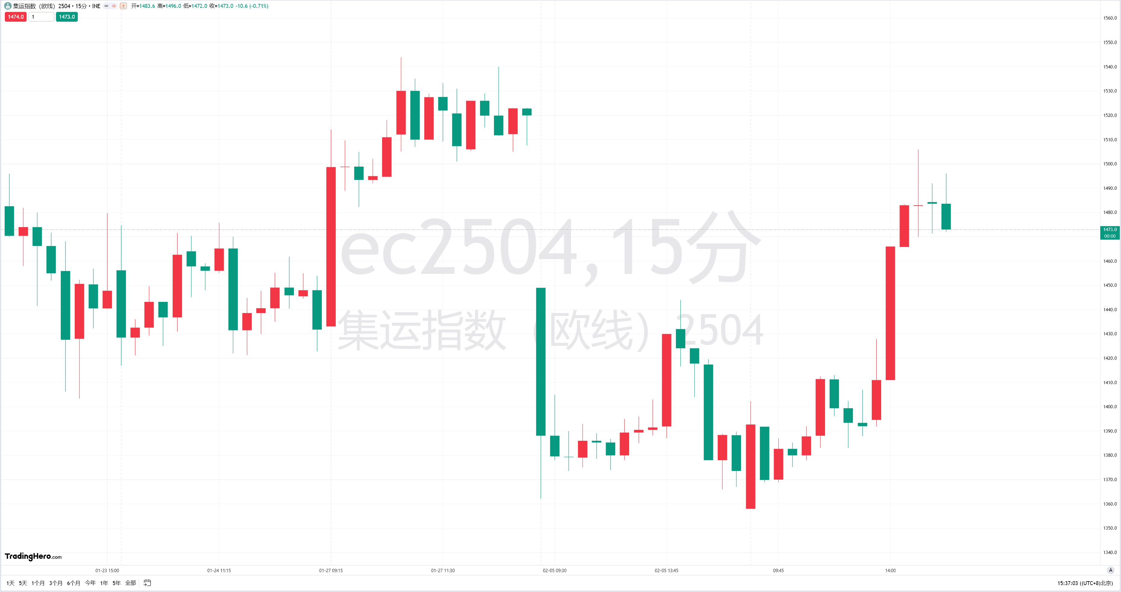 卡塔尔1月M2同比下降0.67%