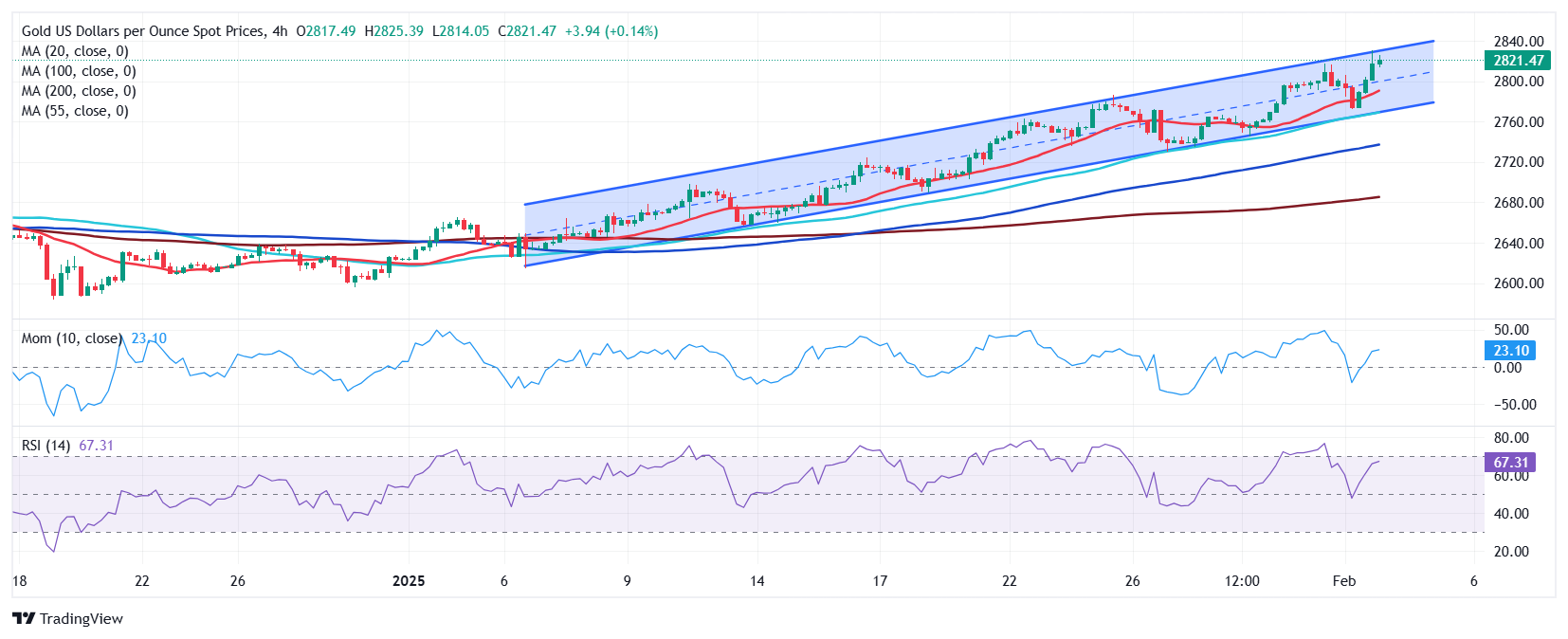 纳斯达克指数突破17600.00关口，现报17601.86，日内微跌0.26%